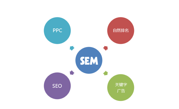 SEM搜索引擎營(yíng)銷